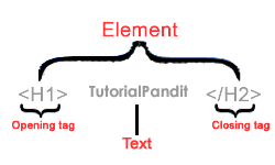 HTML Syntax in Hindi