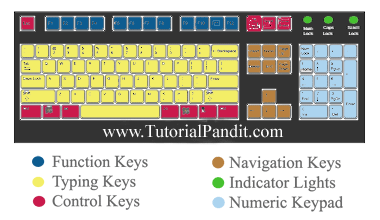 Computer Keyboard Charts in Hindi