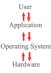 How Operating System Works?
