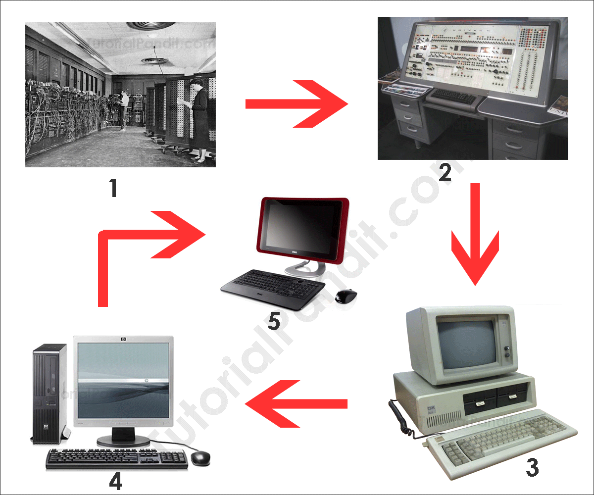 All Computer Generations in Hindi