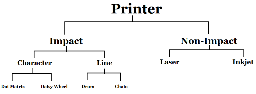 Different Types of Printers in Hindi